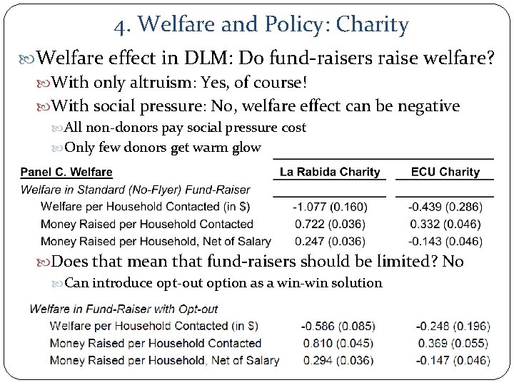 4. Welfare and Policy: Charity Welfare effect in DLM: Do fund-raisers raise welfare? With