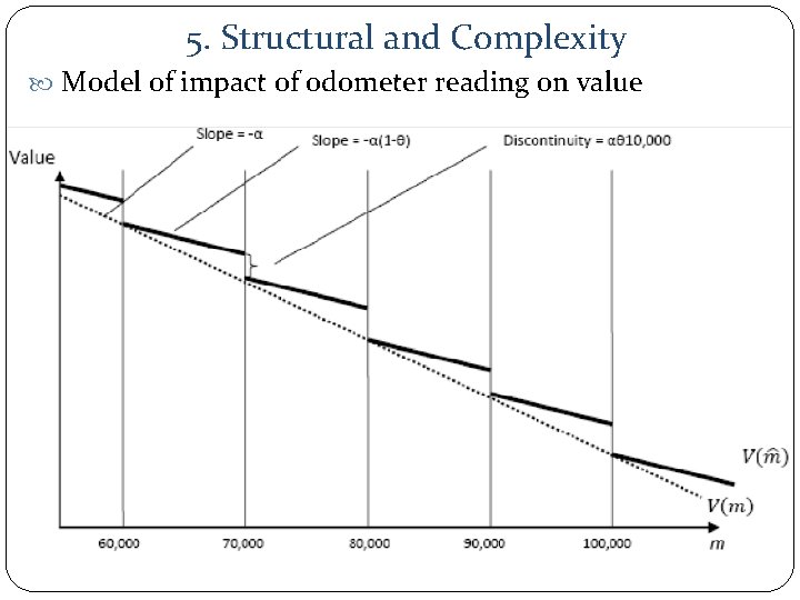 5. Structural and Complexity Model of impact of odometer reading on value 