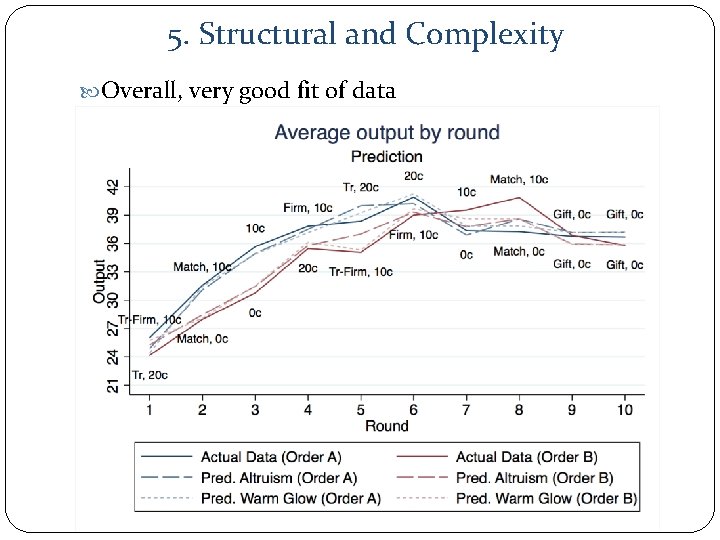 5. Structural and Complexity Overall, very good fit of data 