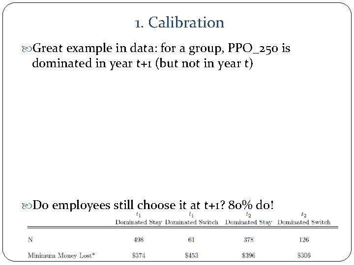 1. Calibration Great example in data: for a group, PPO_250 is dominated in year