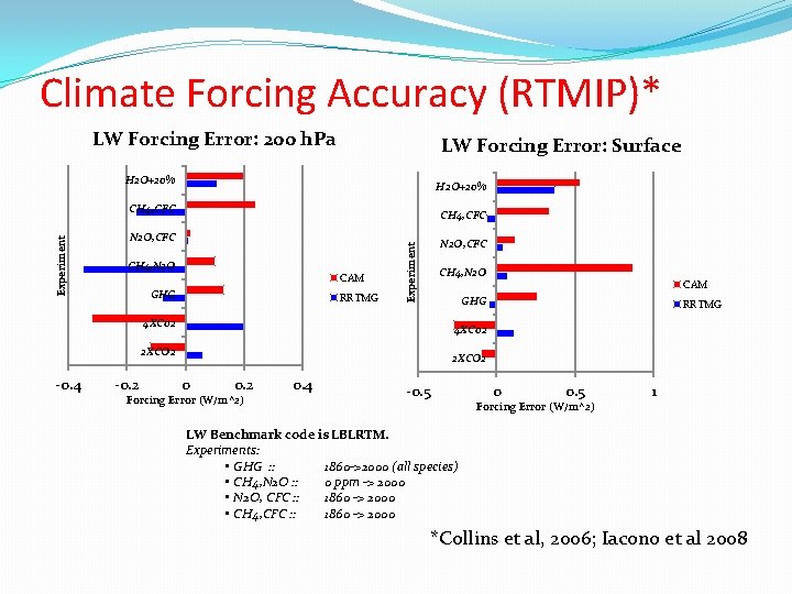 Climate Forcing Accuracy (RTMIP)* LW Forcing Error: 200 h. Pa LW Forcing Error: Surface