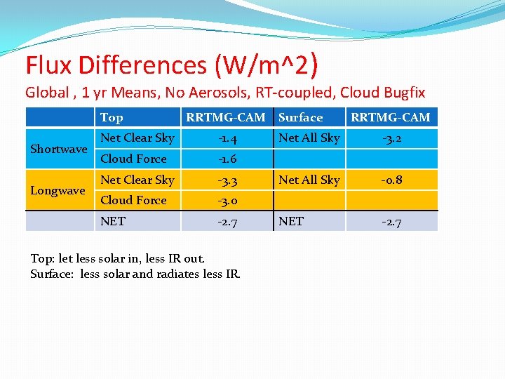 Flux Differences (W/m^2) Global , 1 yr Means, No Aerosols, RT-coupled, Cloud Bugfix Top