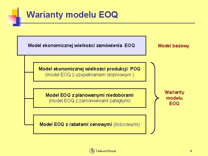 Warianty modelu EOQ Model ekonomicznej wielkości zamówienia EOQ Model bazowy Model ekonomicznej wielkości produkcji
