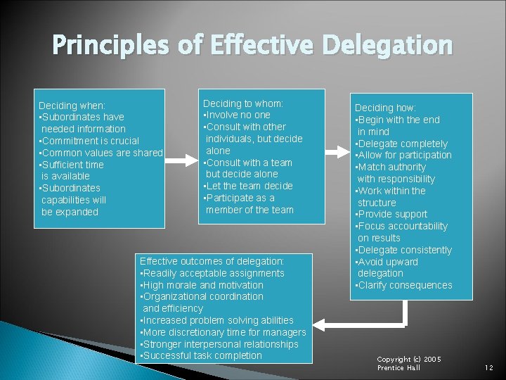 Principles of Effective Delegation Deciding when: • Subordinates have needed information • Commitment is Principles of Effective Delegation Deciding when: • Subordinates have needed information • Commitment is