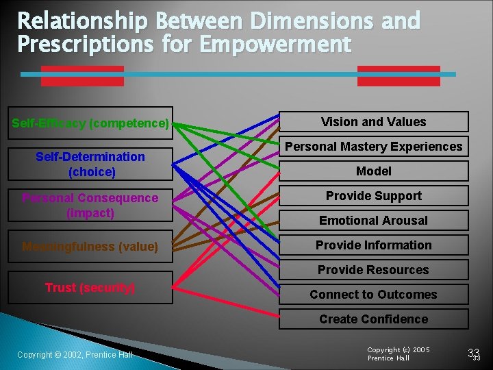 Relationship Between Dimensions and Prescriptions for Empowerment Self-Efficacy (competence) Self-Determination (choice) Personal Consequence (impact)