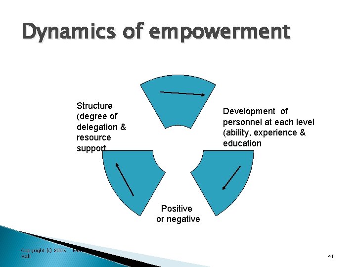 Dynamics of empowerment Structure (degree of delegation & resource support Development of personnel at