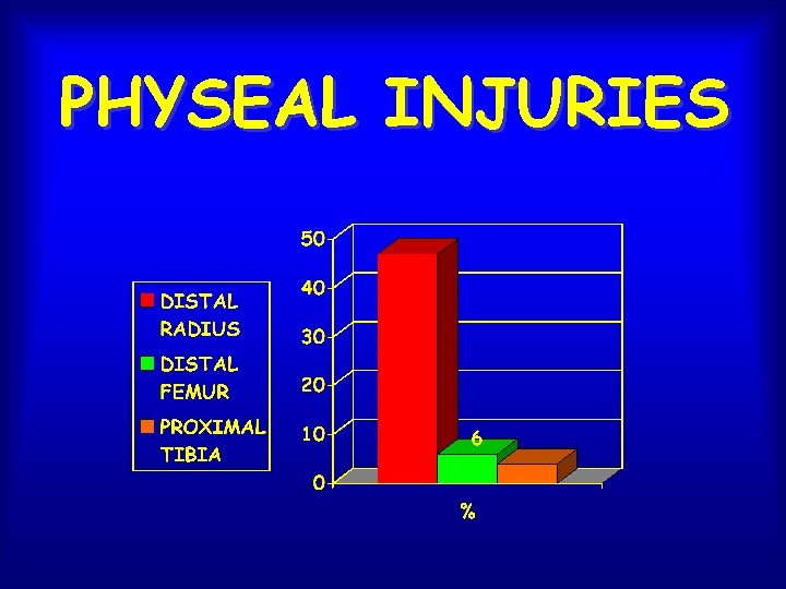 PHYSEAL INJURIES 