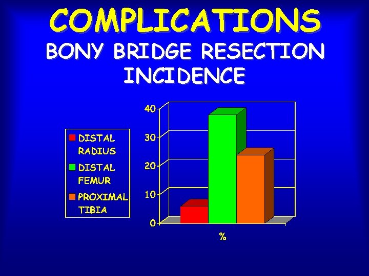 COMPLICATIONS BONY BRIDGE RESECTION INCIDENCE 