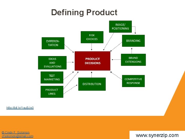 Defining Product http: //bit. ly/1 gu. BJg 0 © Cindy F. Solomon cfsolomon@gmail. com