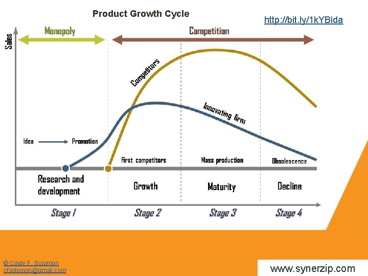 Product Growth Cycle © Cindy F. Solomon cfsolomon@gmail. com http: //bit. ly/1 k. YBida