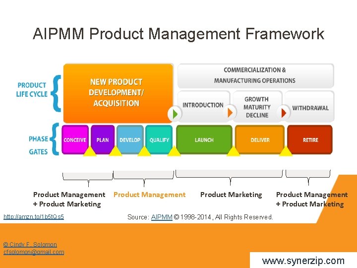 AIPMM Product Management Framework Product Management + Product Marketing http: //amzn. to/1 b 5