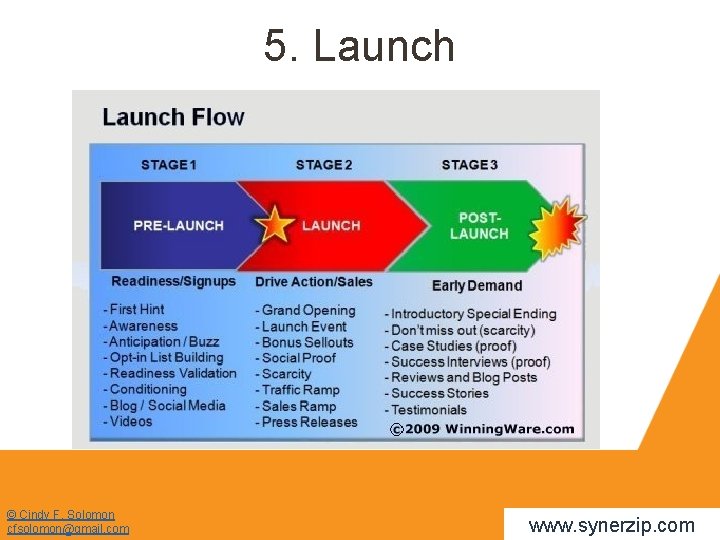 5. Launch © Cindy F. Solomon cfsolomon@gmail. com www. synerzip. com 