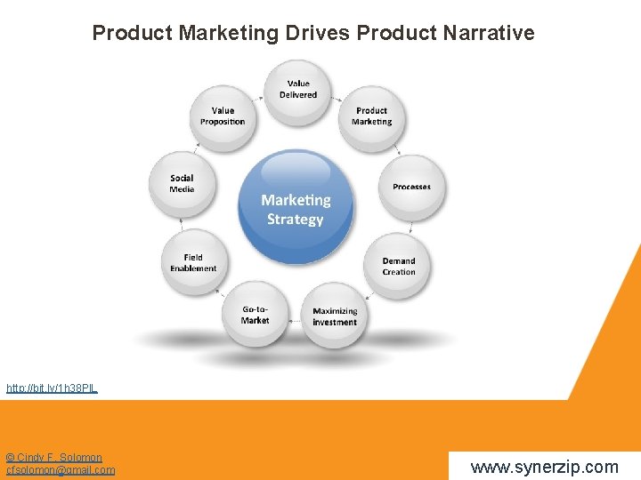 Product Marketing Drives Product Narrative http: //bit. ly/1 h 38 Pl. L © Cindy