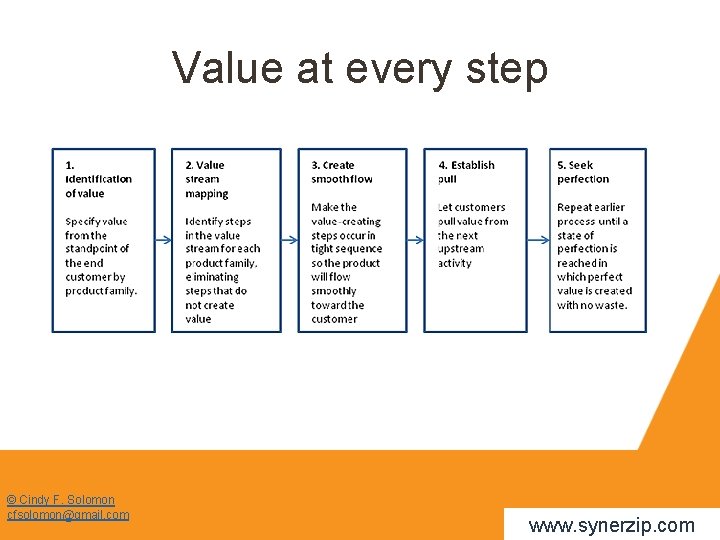 Value at every step © Cindy F. Solomon cfsolomon@gmail. com www. synerzip. com 