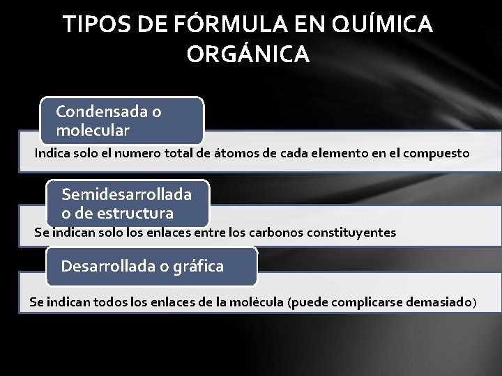 TIPOS DE FÓRMULA EN QUÍMICA ORGÁNICA Condensada o molecular Indica solo el numero total