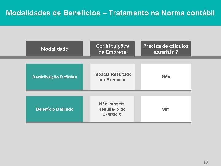 Modalidades de Benefícios – Tratamento na Norma contábil Modalidade Contribuições da Empresa Precisa de