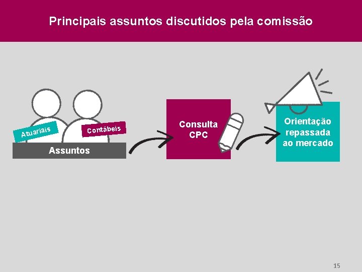 Principais assuntos discutidos pela comissão iais Atuar Contábeis Assuntos Consulta CPC Orientação repassada ao