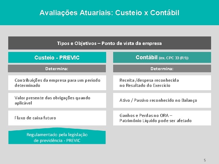 Avaliações Atuariais: Custeio x Contábil Tipos e Objetivos – Ponto de vista da empresa