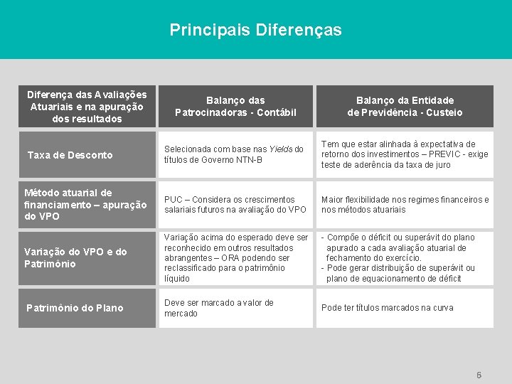 Principais Diferença das Avaliações Atuariais e na apuração dos resultados Balanço das Patrocinadoras -