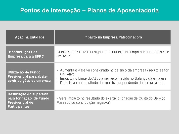 Pontos de interseção – Planos de Aposentadoria Ação na Entidade Contribuições da Empresa para