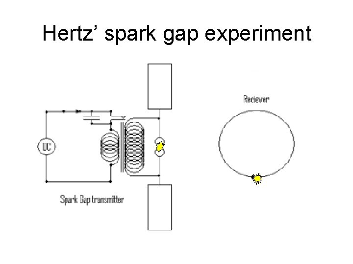 Hertz’ spark gap experiment 