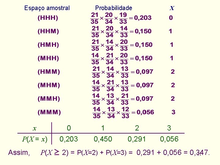 Espaço amostral x P(X = x) Assim, P(X 0 0, 203 Probabilidade 1 0,