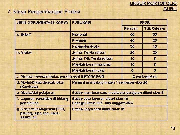 UNSUR PORTOFOLIO GURU 7. Karya Pengembangan Profesi JENIS DOKUMENTASI/ KARYA PUBLIKASI SKOR Relevan a.