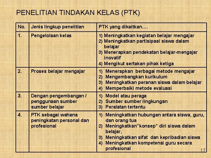 PENELITIAN TINDAKAN KELAS (PTK) No. Jenis lingkup penelitian PTK yang dikaitkan…. 1. Pengelolaan kelas