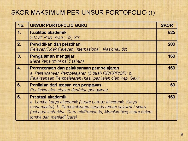 SKOR MAKSIMUM PER UNSUR PORTOFOLIO (1) No. UNSUR PORTOFOLIO GURU SKOR 1. Kualitas akademik