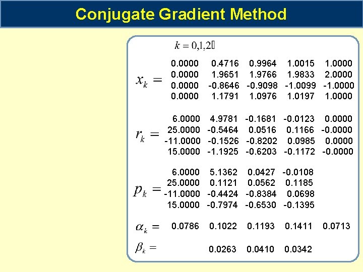 Conjugate Gradient Method 0. 0000 0. 4716 0. 9964 1. 0015 1. 9651 1.