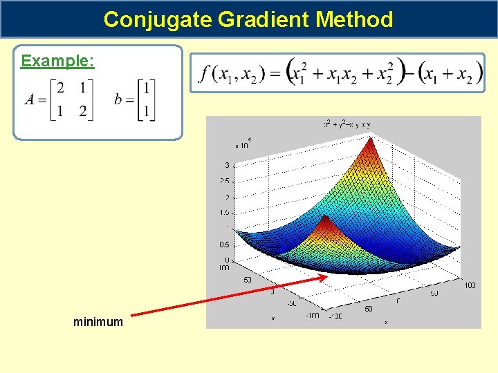 Conjugate Gradient Method Example: minimum 