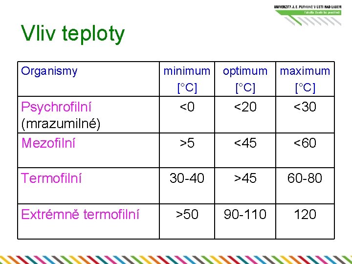 Vliv teploty Organismy Psychrofilní (mrazumilné) Mezofilní Termofilní (teplomilné) Extrémně termofilní minimum [°C] optimum [°C]