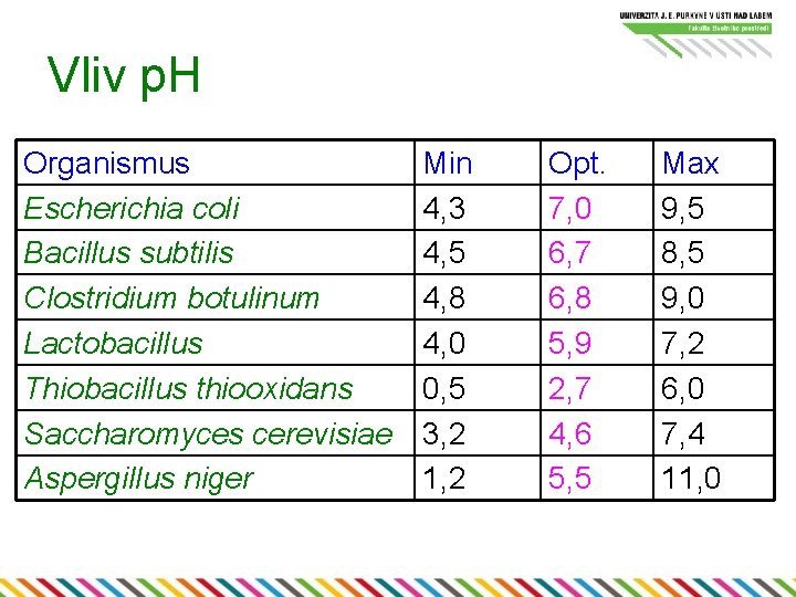 Vliv p. H Organismus Escherichia coli Bacillus subtilis Clostridium botulinum Lactobacillus Thiobacillus thiooxidans Saccharomyces