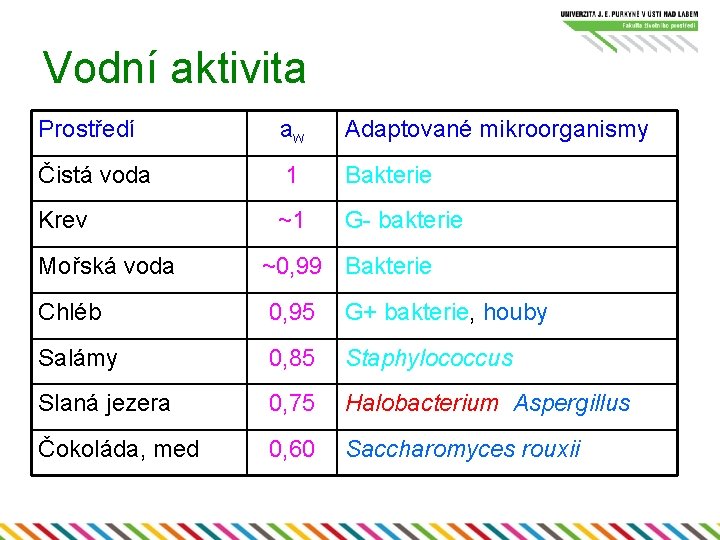 Vodní aktivita Prostředí aw Adaptované mikroorganismy Čistá voda 1 Bakterie Krev ~1 G- bakterie