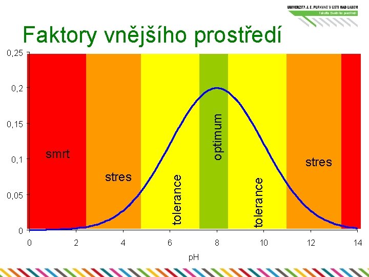 Faktory vnějšího prostředí 0, 25 optimum 0, 2 0, 15 0, 05 0 0