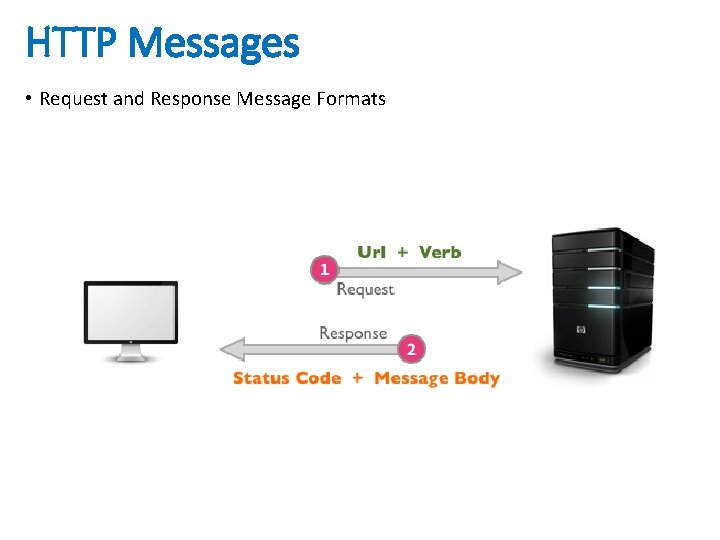 HTTP Messages • Request and Response Message Formats 