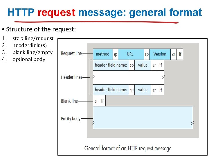 HTTP request message: general format • Structure of the request: 1. 2. 3. 4.