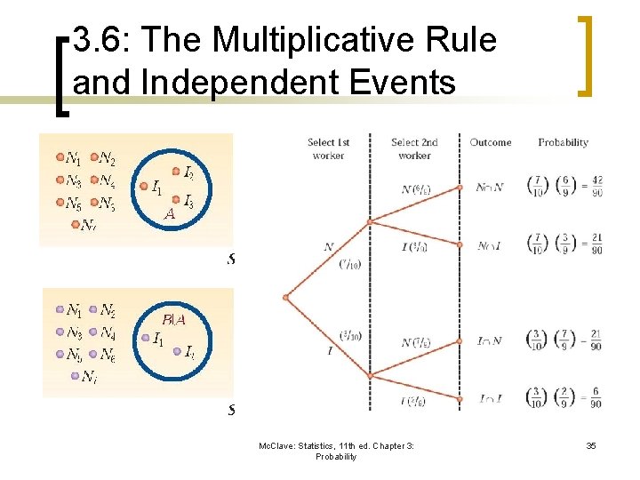 3. 6: The Multiplicative Rule and Independent Events Mc. Clave: Statistics, 11 th ed.