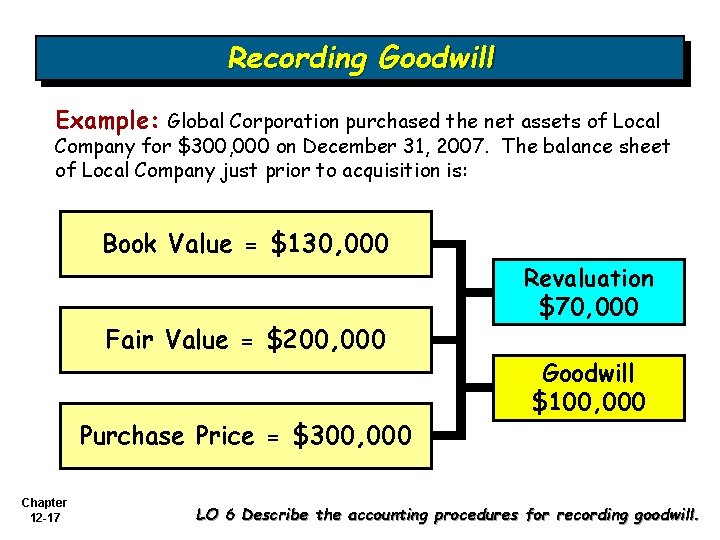 Recording Goodwill Example: Global Corporation purchased the net assets of Local Company for $300,