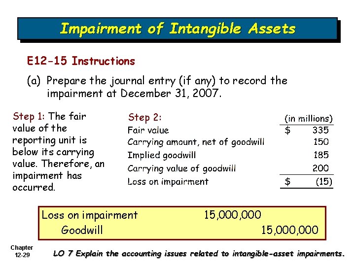 Impairment of Intangible Assets E 12 -15 Instructions (a) Prepare the journal entry (if Impairment of Intangible Assets E 12 -15 Instructions (a) Prepare the journal entry (if