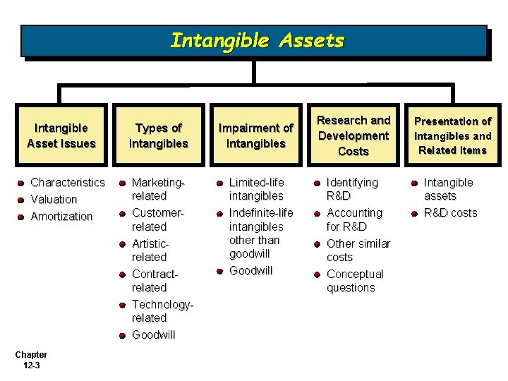 Intangible Assets Intangible Asset Issues Characteristics Valuation Amortization Chapter 12 -3 Types of Intangibles Intangible Assets Intangible Asset Issues Characteristics Valuation Amortization Chapter 12 -3 Types of Intangibles