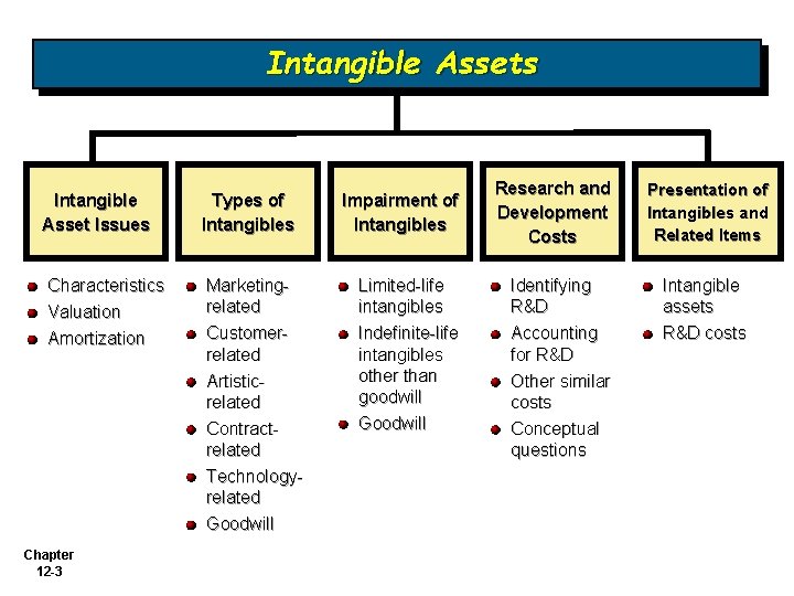 Intangible Assets Intangible Asset Issues Characteristics Valuation Amortization Chapter 12 -3 Types of Intangibles