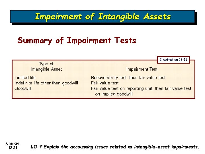 Impairment of Intangible Assets Summary of Impairment Tests Illustration 12 -11 Chapter 12 -31 Impairment of Intangible Assets Summary of Impairment Tests Illustration 12 -11 Chapter 12 -31