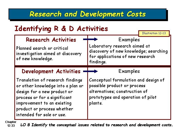 Research and Development Costs Identifying R & D Activities Research Activities Planned search or