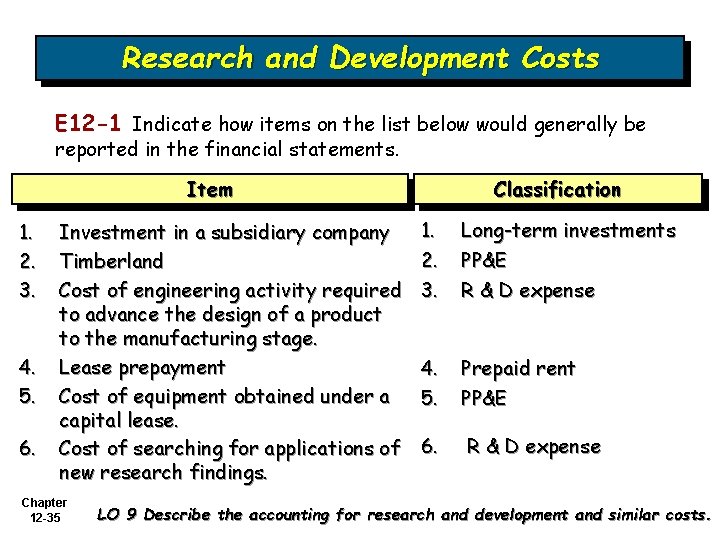 Research and Development Costs E 12 -1 Indicate how items on the list below Research and Development Costs E 12 -1 Indicate how items on the list below
