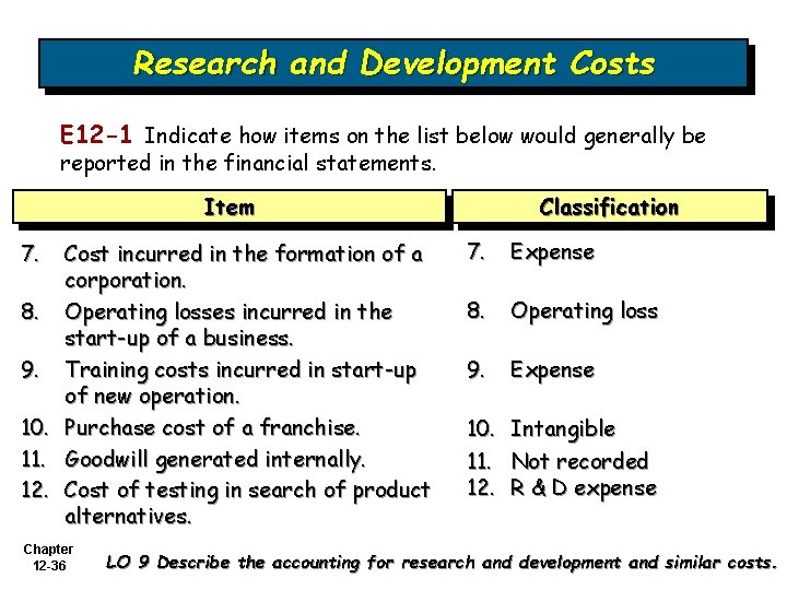 Research and Development Costs E 12 -1 Indicate how items on the list below