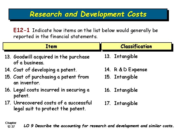 Research and Development Costs E 12 -1 Indicate how items on the list below Research and Development Costs E 12 -1 Indicate how items on the list below