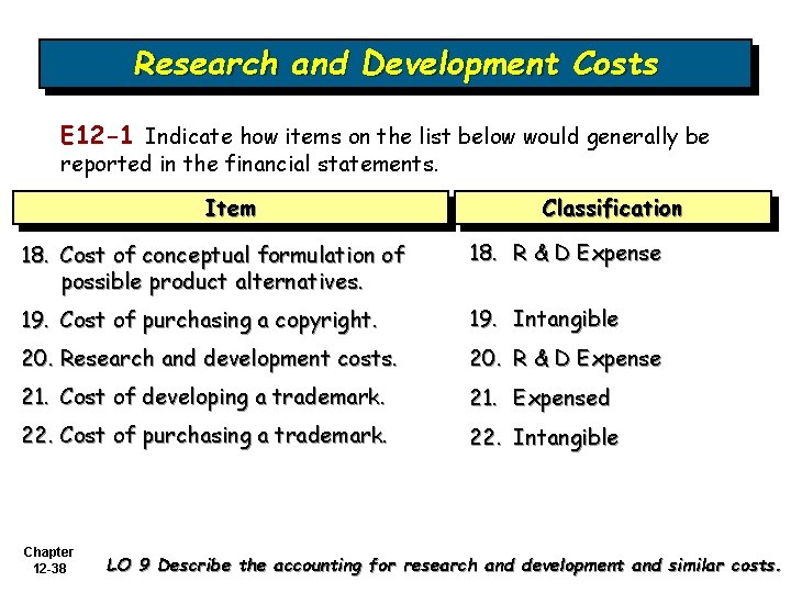 Research and Development Costs E 12 -1 Indicate how items on the list below Research and Development Costs E 12 -1 Indicate how items on the list below