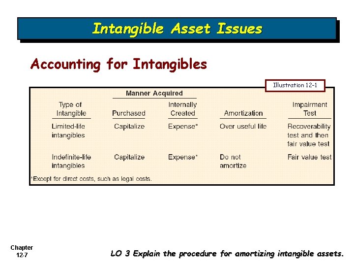 Intangible Asset Issues Accounting for Intangibles Illustration 12 -1 Chapter 12 -7 LO 3