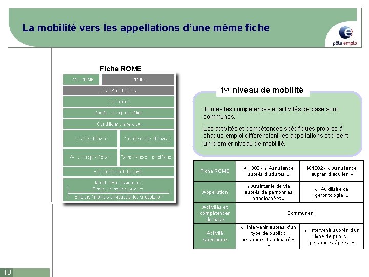 La mobilité vers les appellations d’une même fiche Fiche ROME 1 er niveau de